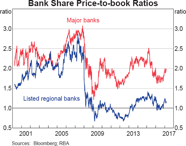 Graph 5 Bank Share Price-to-book Ratios