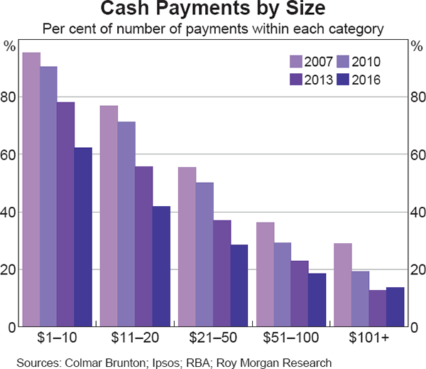 Graph 2 Cash Payments by Size