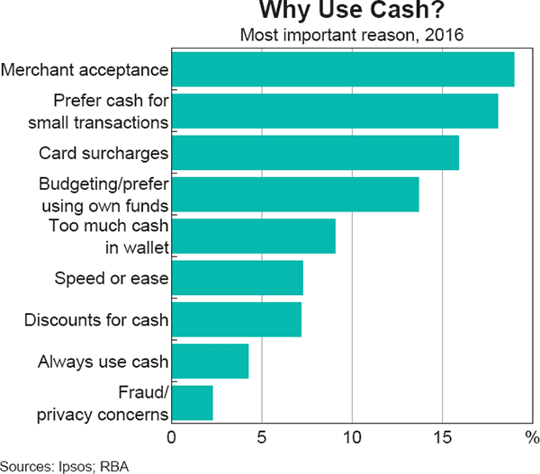 Graph 4 Why Use Cash?