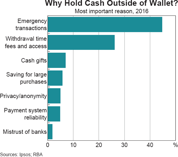 Graph 5 Why Hold Cash Outside of Wallet?