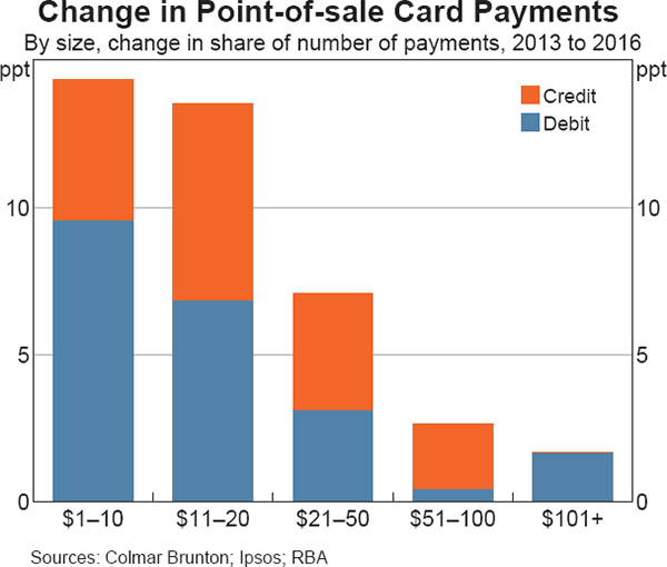 Graph 6 Change in Point-of-sale Card Payments