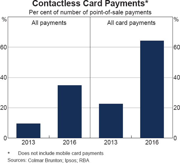 Graph 7 Contactless Card Payments