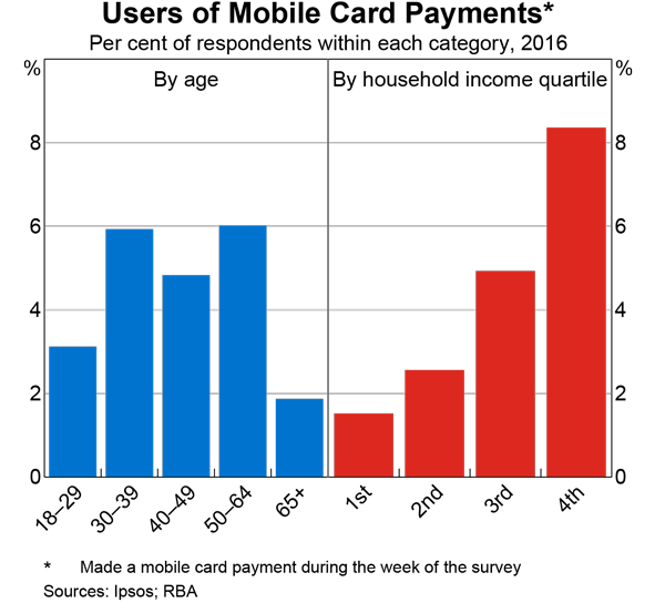 Graph 8 Users of Mobile Card Payments