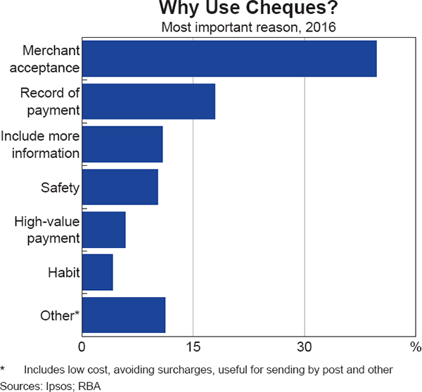 Graph 10 Why Use Cheques?