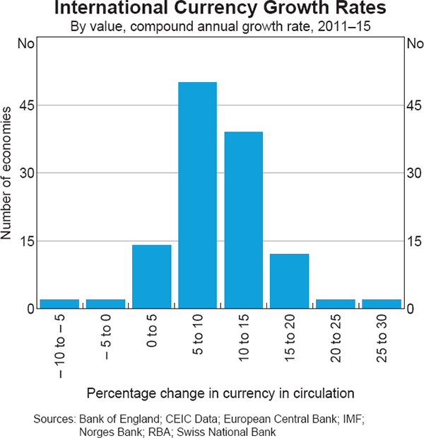 Graph 1 International Currency Growth Rates