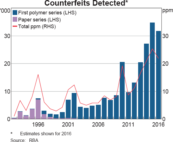 Graph 2 Counterfeits Detected