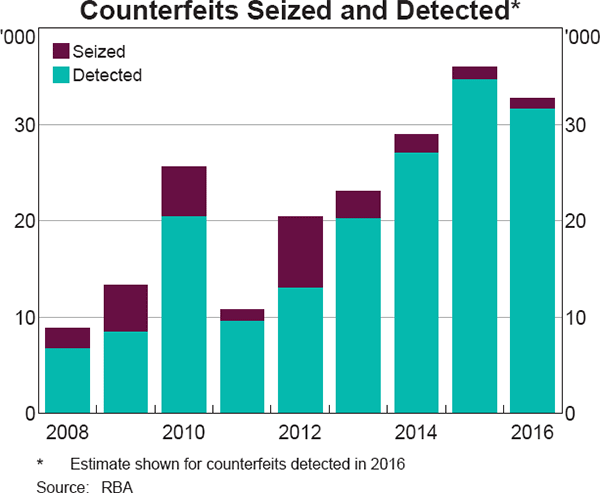 Graph 3 Counterfeits Seized and Detected