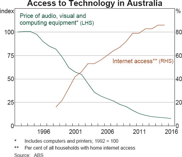 Graph 4 Access to Technology in Australia