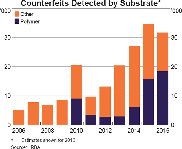 Graph 5 Counterfeits Detected by Substrate