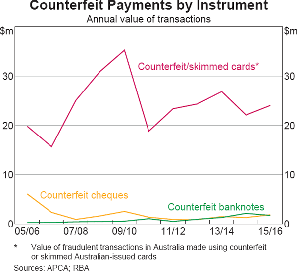 Graph 6 Counterfeit Payments by Instrument