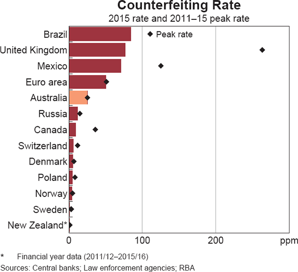 Graph 7 Counterfeiting Rate