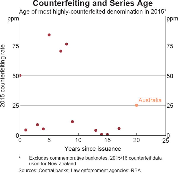 Graph 8 Counterfeiting and Series Age