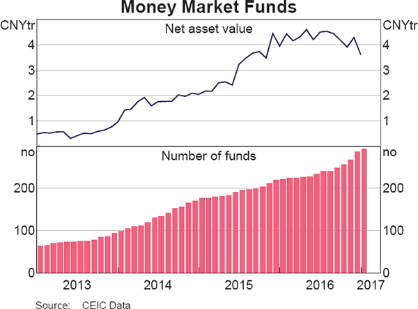 Graph 1 Money Market Funds
