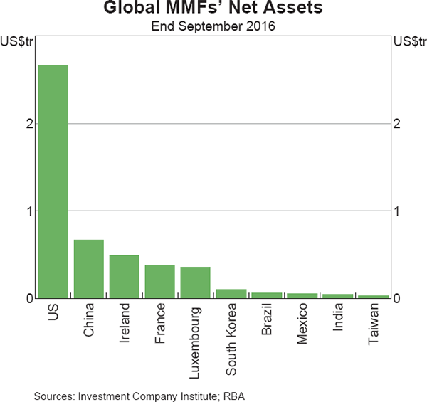 Graph 2 Global MMFs'Net Assets
