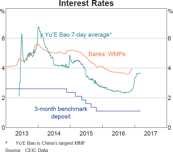 Graph 4 Interest Rates
