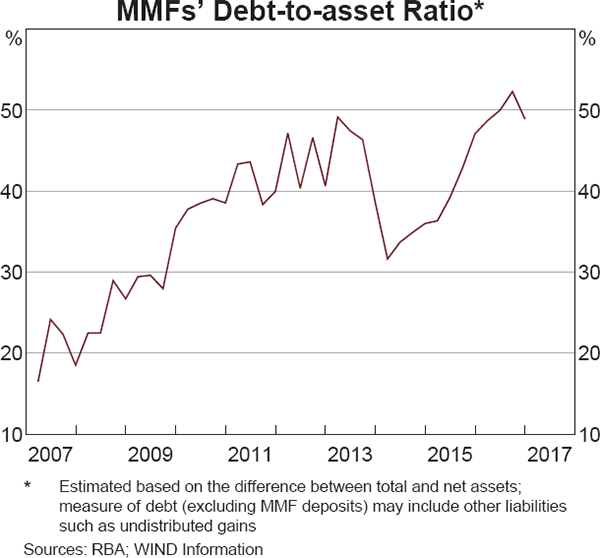 Graph 5 MMFs' Debt-to-asset Ratio
