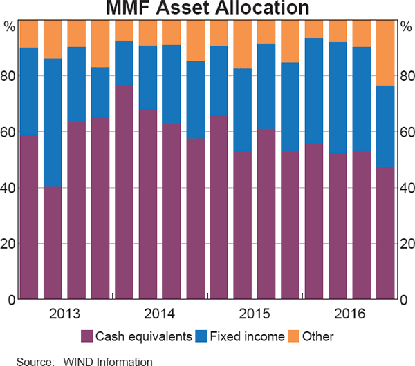 Graph 7 MMF Asset Allocation