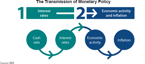 Figure 1: A simple picture showing the flow of the transmission of monetary policy from a change in the cash rate through to inflation.
