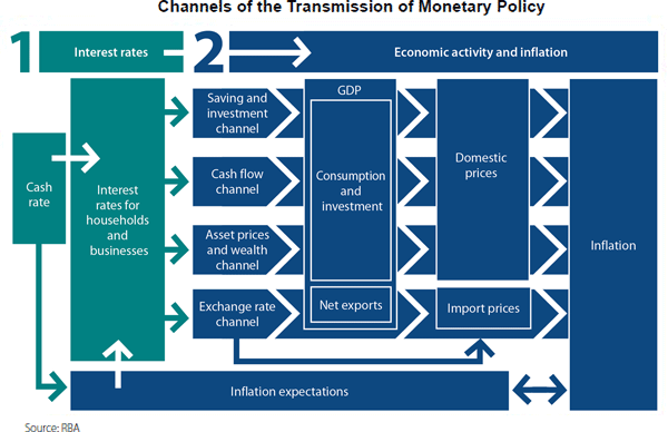 Figure 2: A stylised picture of the transmission of monetary policy through different channels.  