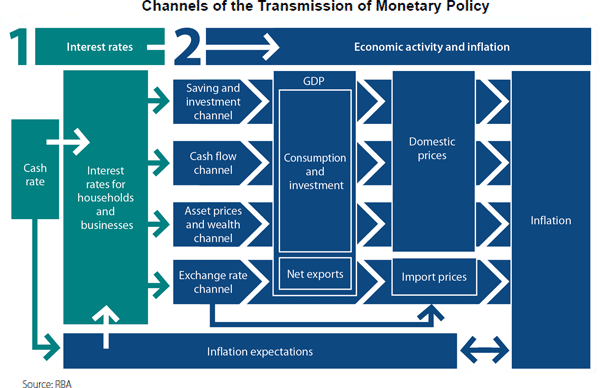 Курсовая работа по теме To investigate a credit channel of monetary policy transmission