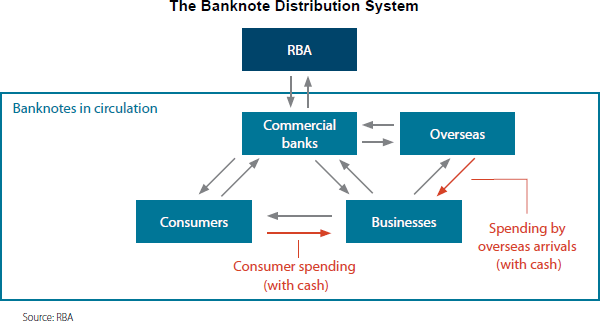 Figure 1: The Banknote Distribution System. This figure shows how banknotes flow between different sectors of the Australian economy as well as flows to and from overseas economies. After a banknote is issued by the Reserve Bank, it can be used in multiple transactions that take place between consumers, businesses, commercial banks, and foreign citizens and institutions. The stock of banknotes in circulation includes all banknotes held by these groups at a particular point in time.