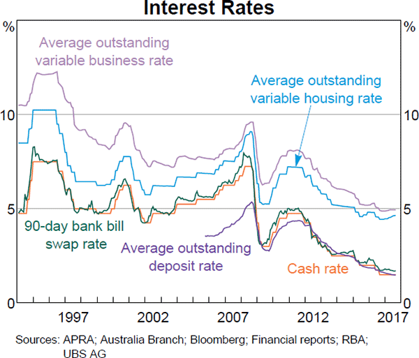 Graph 1 Interest Rates