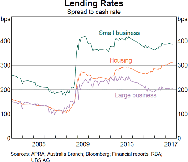 Graph 2 Lending Rates