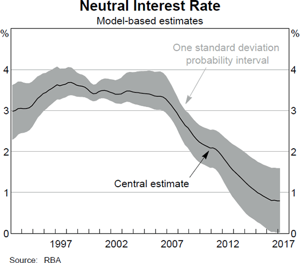 Graph 1 Neutral Interest Rate