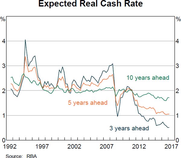 Graph 2 Expected Real Cash Rate