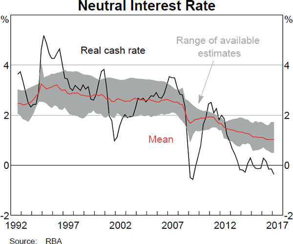 Graph 3 Neutral Interest Rate