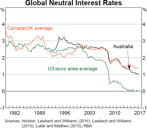 Graph 4 Global Neutral Interest Rates