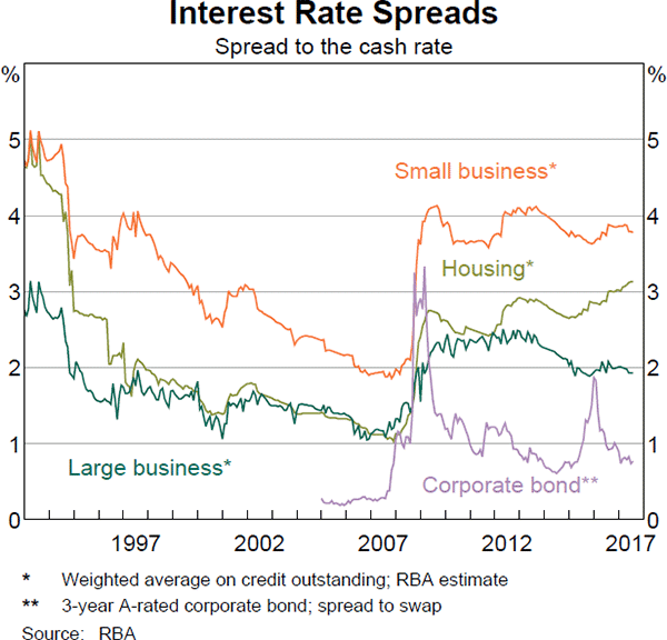 Graph 5 Interest Rate Spreads
