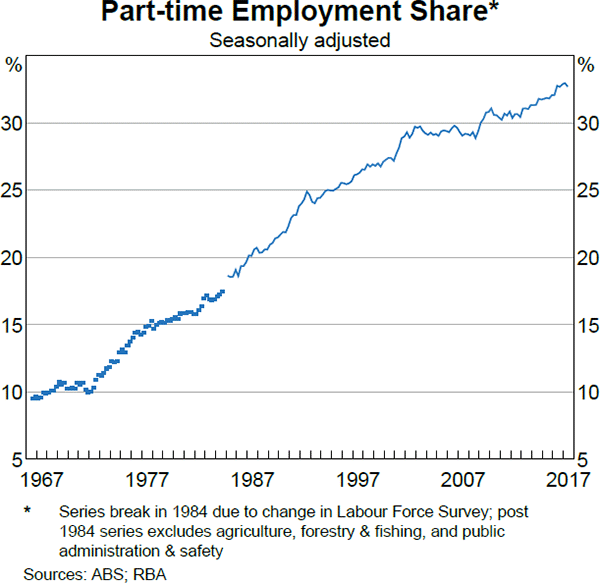 Graph 1 Part-time Employment Share*
