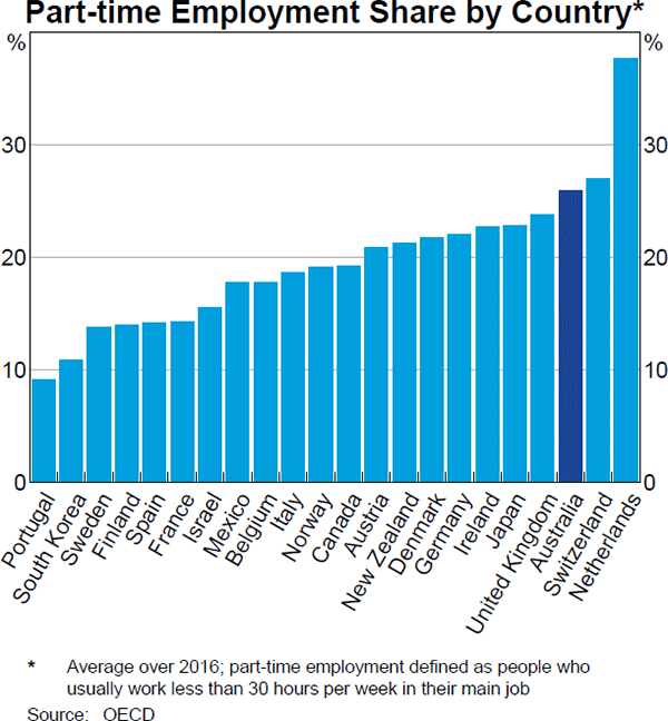 Graph 2 Part-time Employment Share by Country*