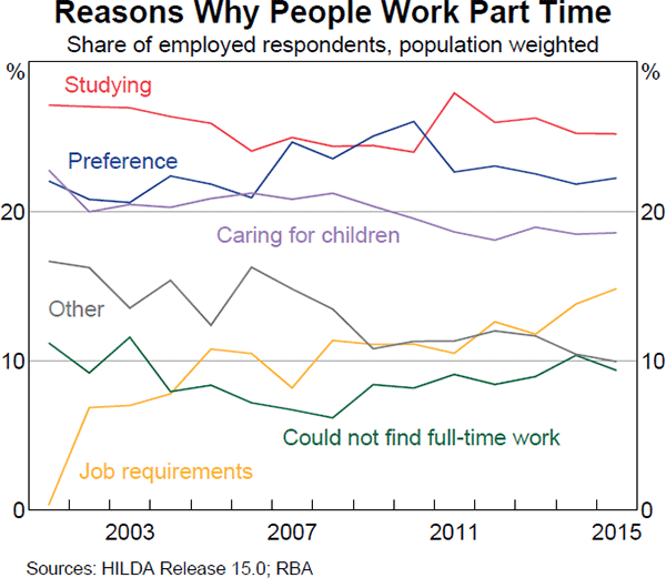 Graph 3 Reasons Why People Work Part Time