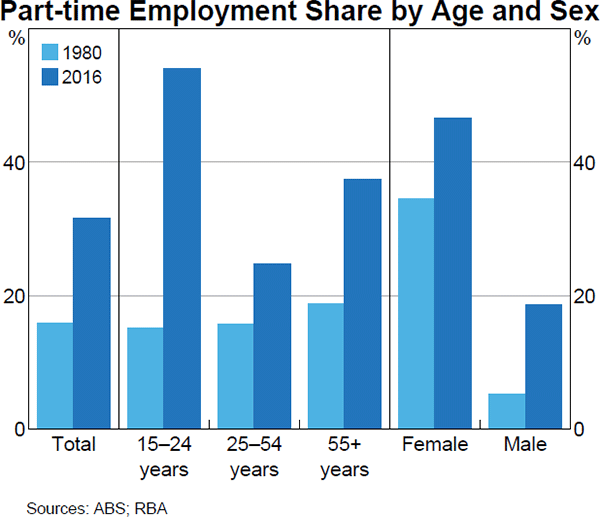 Graph 4 Part-time Employment Share by Age and Sex
