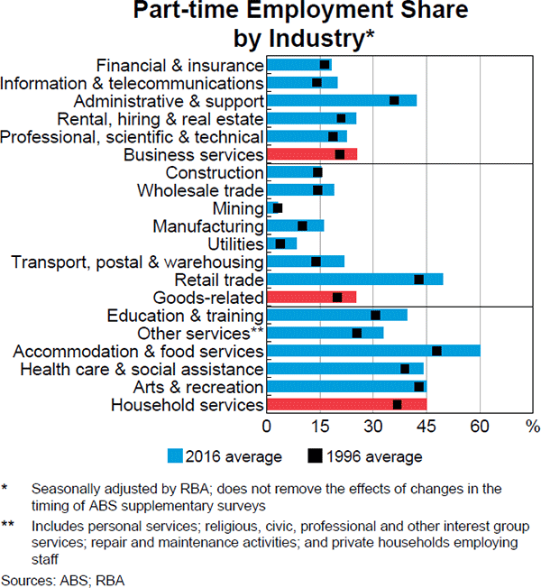Graph 6 Part-time Employment Share by Industry*