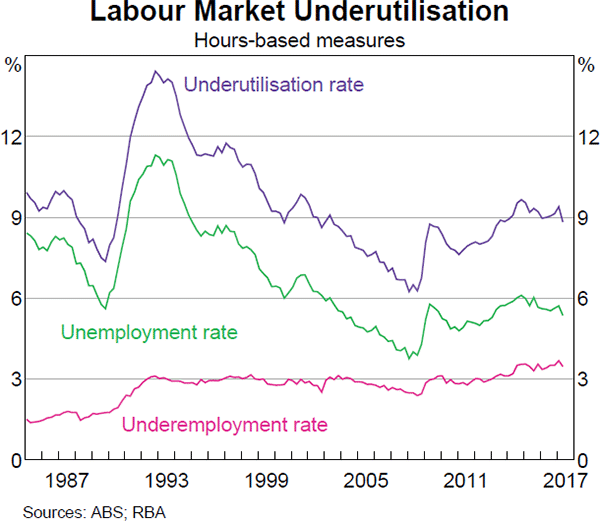 Graph 7 Labour Market Underutilisation
