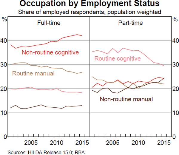 Graph 8 Occupation by Employment Status