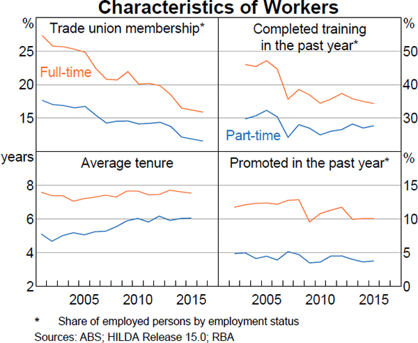 Graph 9 Characteristics of Workers