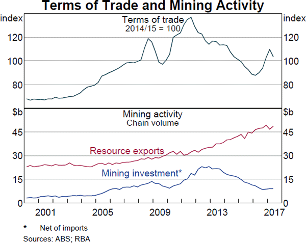 Graph 1 Terms of Trade and Mining Activity