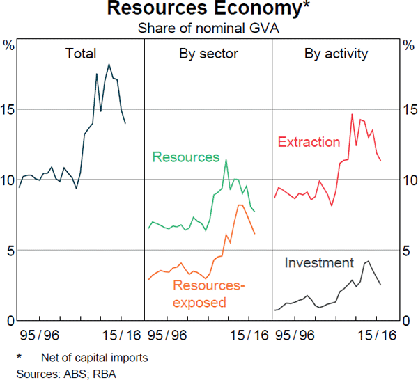 Graph 2 Resources Economy*