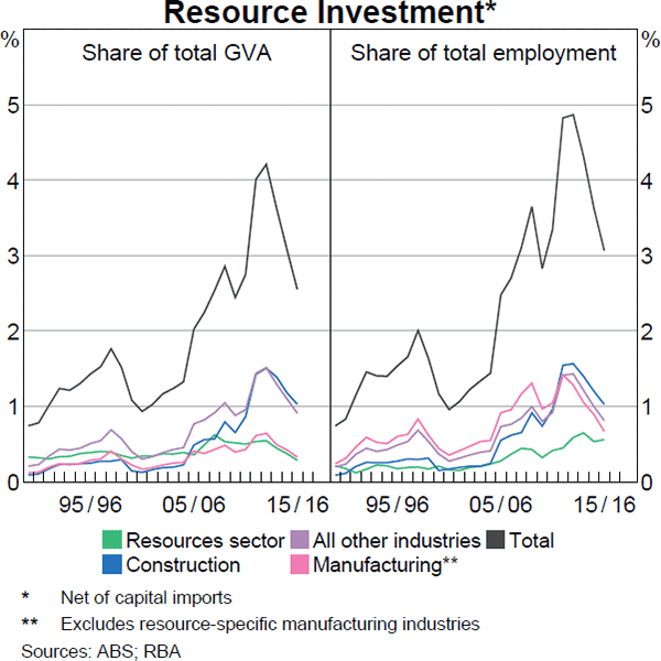 Graph 4 Resource Investment*