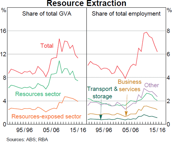 Graph 5 Resource Extraction