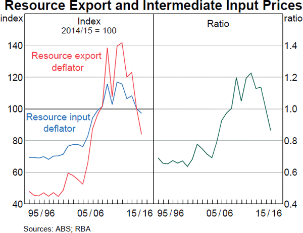 Graph A1 Resource Export and Intermediate Input Prices