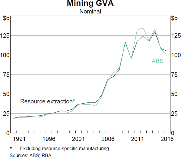 Graph A2 Mining GVA