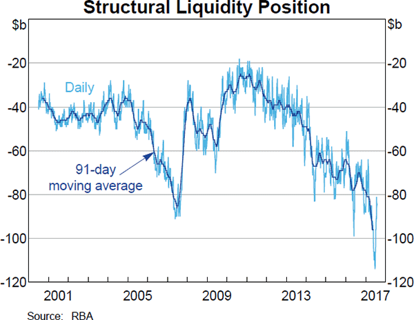 Graph 1 Structural Liquidity Position