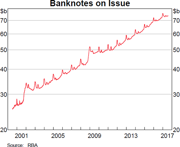 Graph 2 Banknotes on Issue