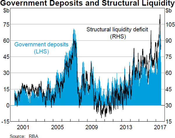Graph 3 Government Deposits and Structural Liquidity