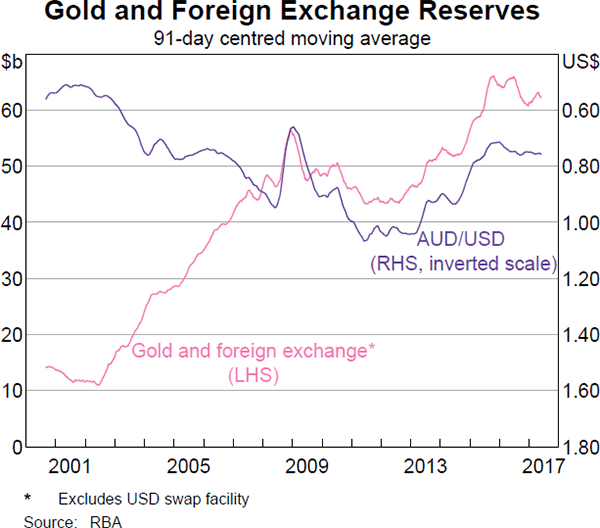 Graph 4 Gold and Foreign Exchange Reserves